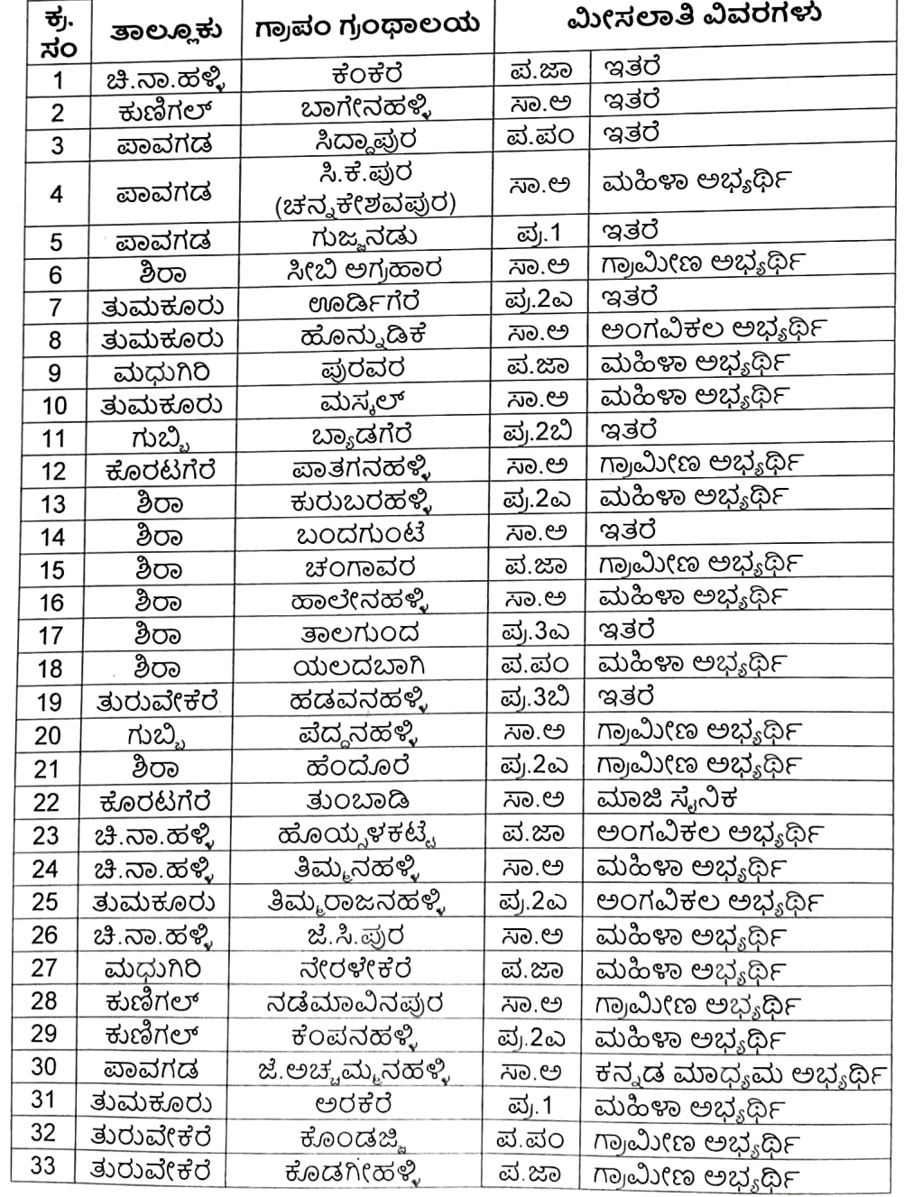 Tumkur District Gram Panchayat Recruitment 2024 Apply, Registration ...
